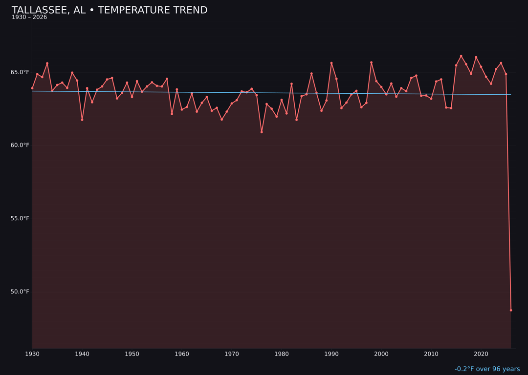 Temperature trend chart for Tallassee, Alabama