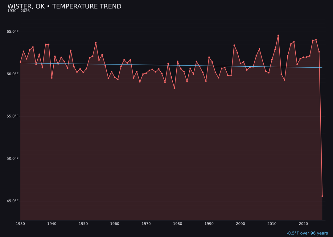 Temperature trend chart for Wister, Oklahoma