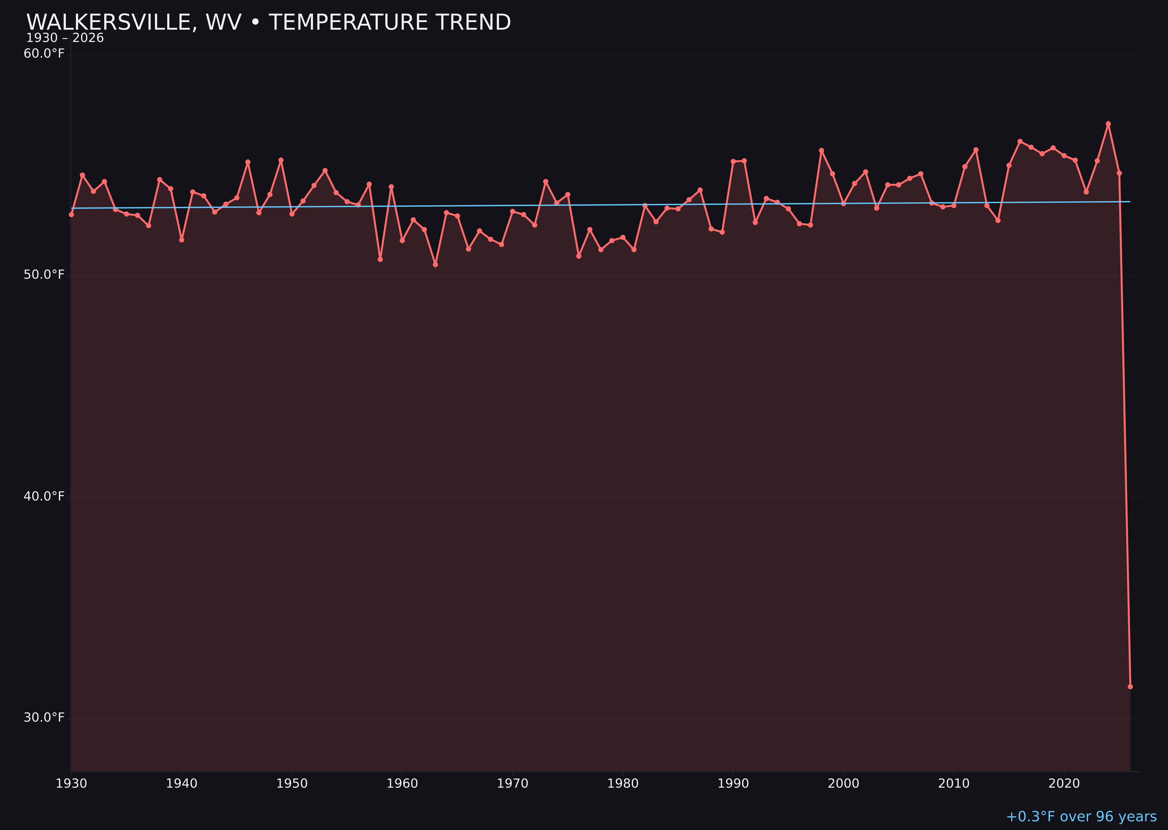 Temperature trend chart for Walkersville, West Virginia