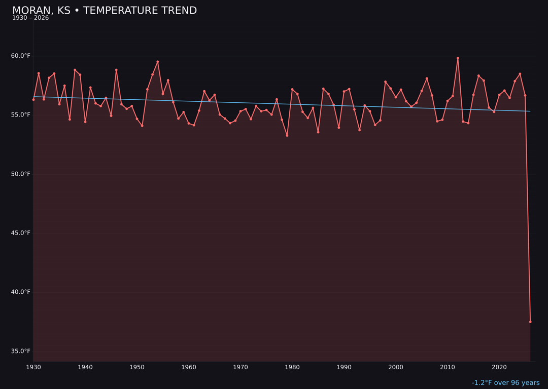 Temperature trend chart for Moran, Kansas