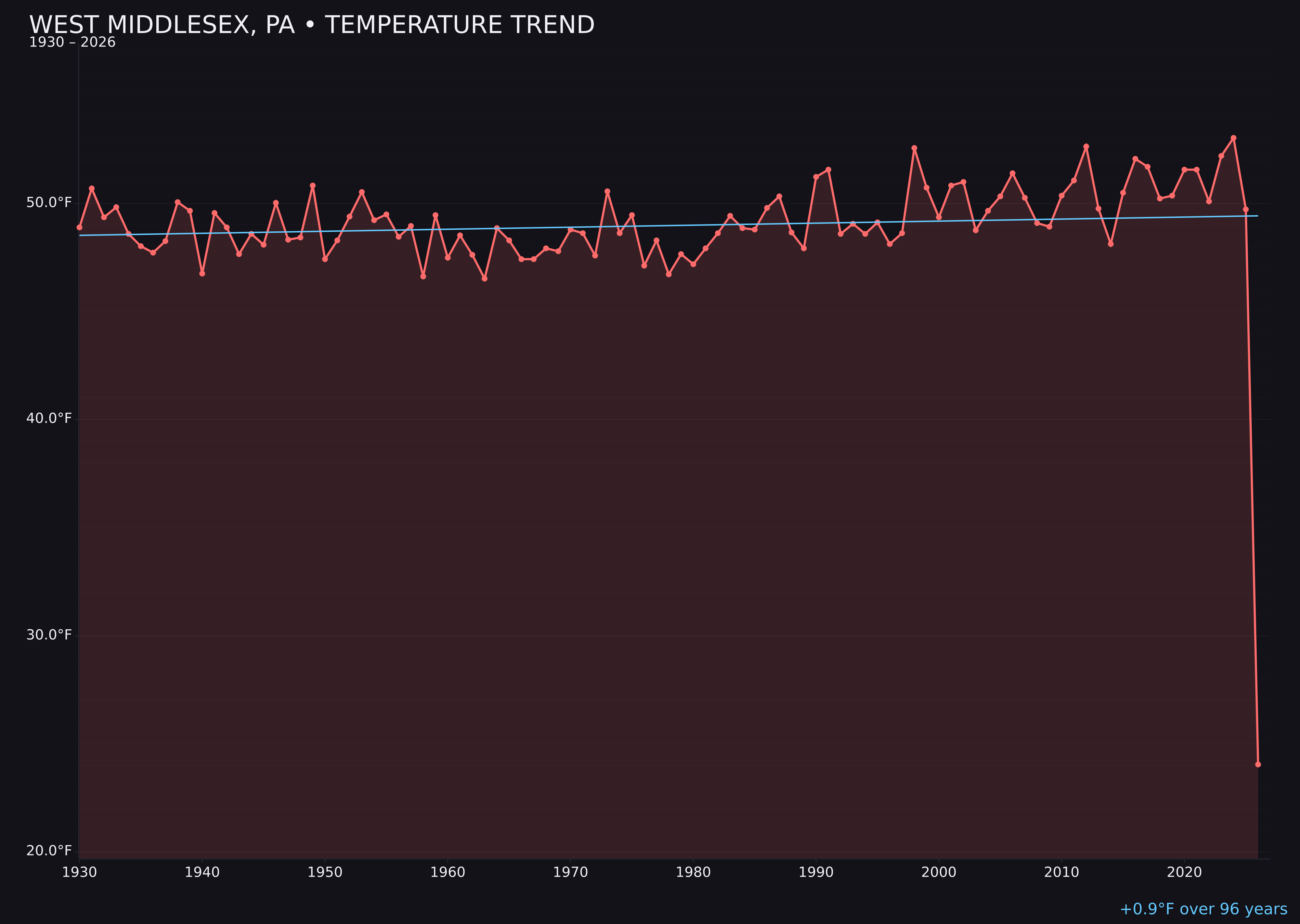 Temperature trend chart for West Middlesex, Pennsylvania
