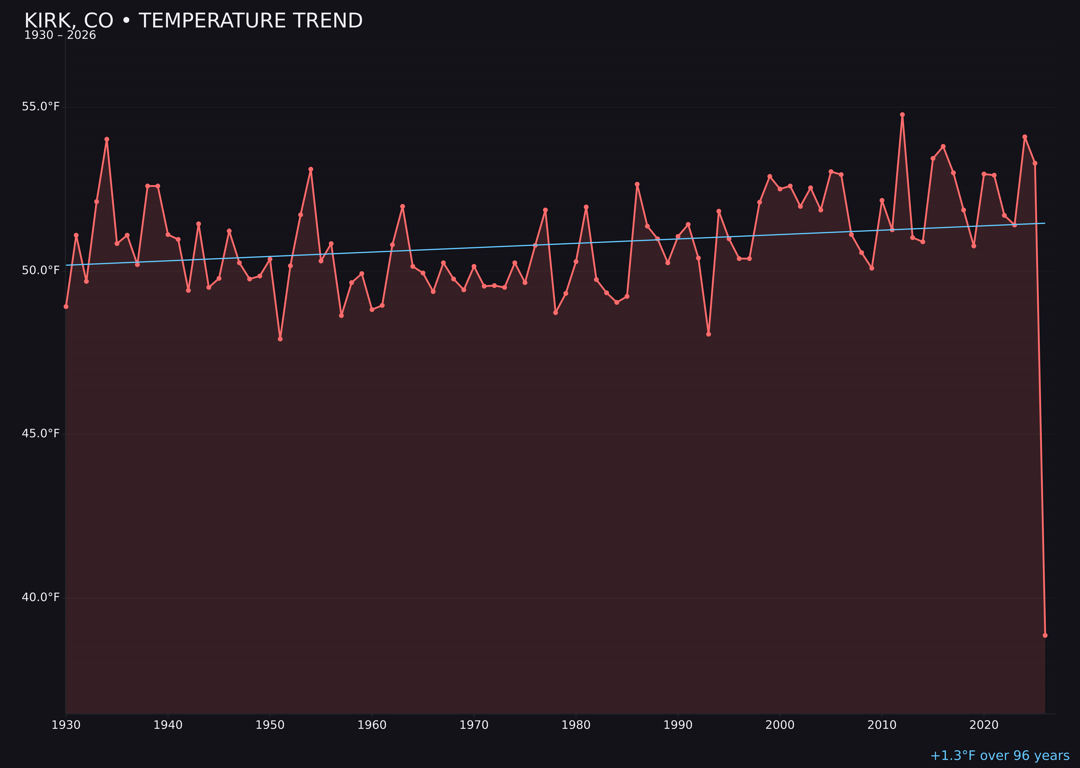 Temperature trend chart for Kirk, Colorado