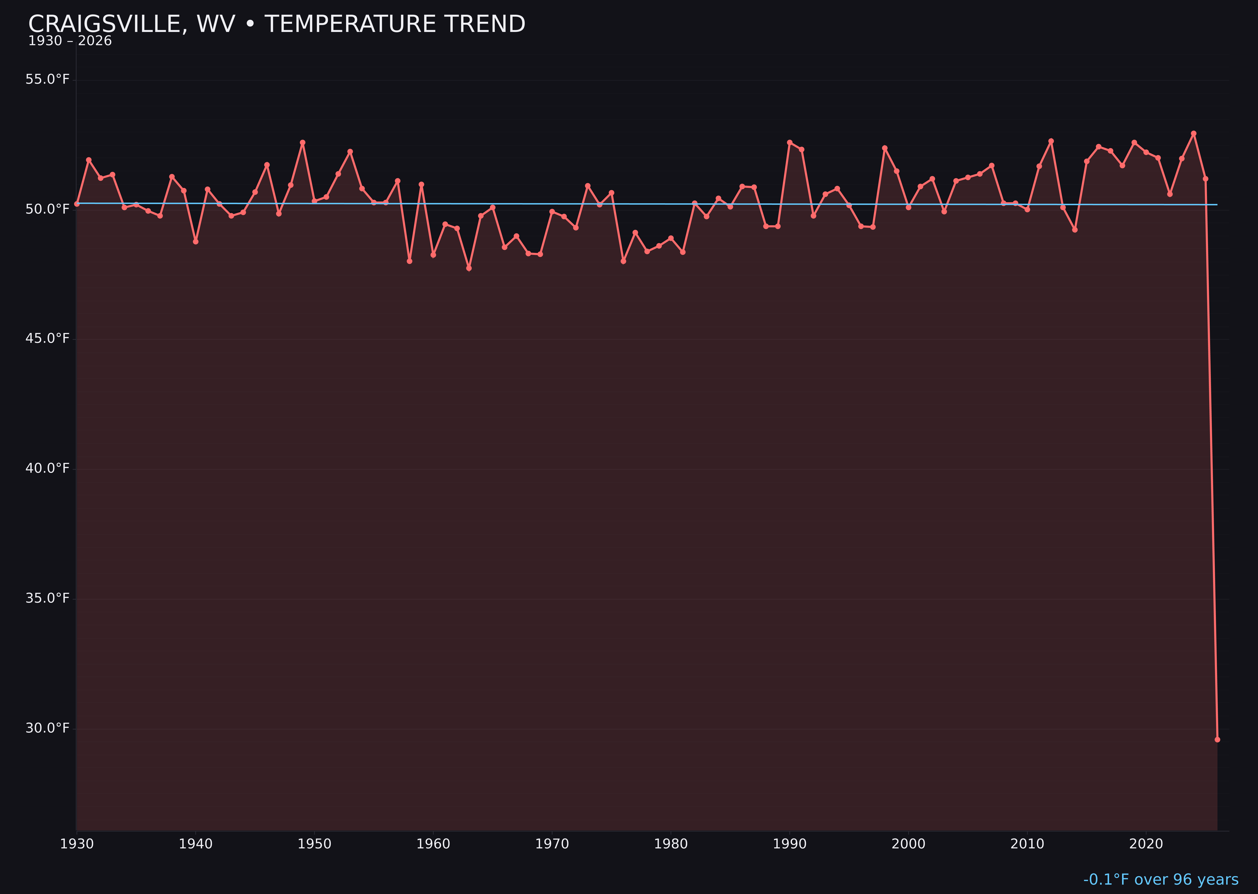 Temperature trend chart for Craigsville, West Virginia