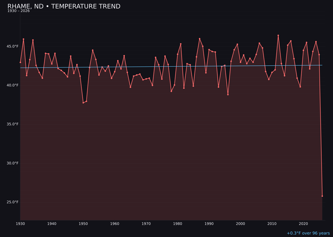 Temperature trend chart for Rhame, North Dakota