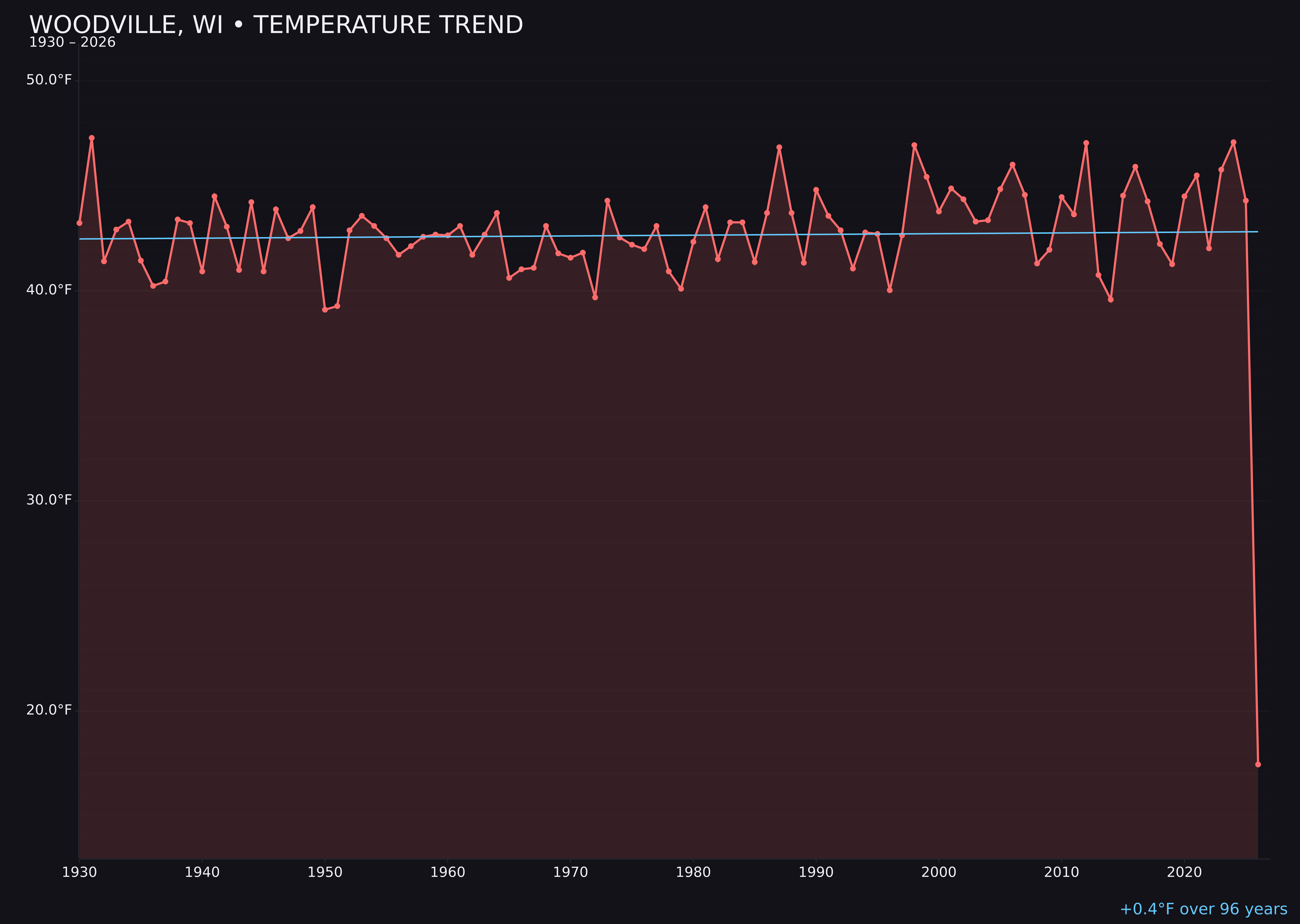 Temperature trend chart for Woodville, Wisconsin
