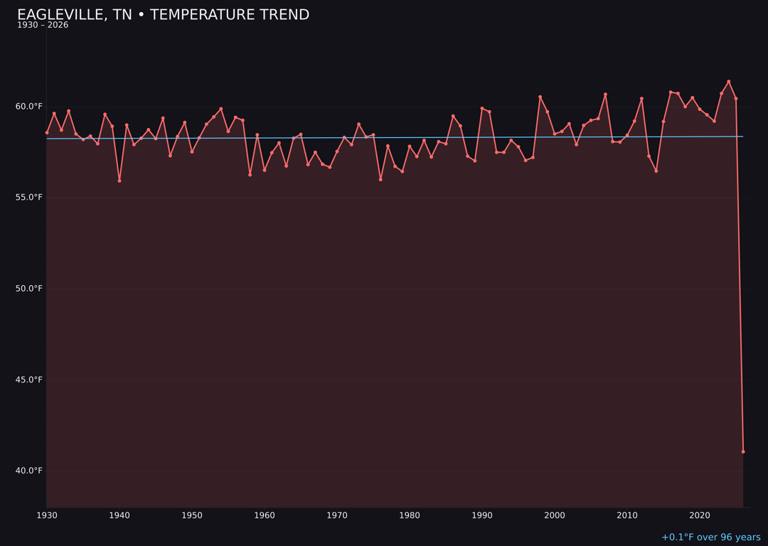 Temperature trend chart for Eagleville, Tennessee