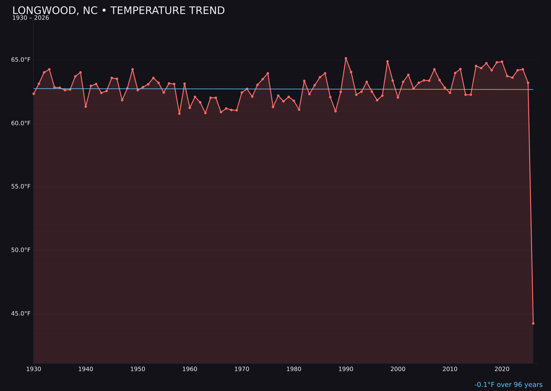 Temperature trend chart for Longwood, North Carolina