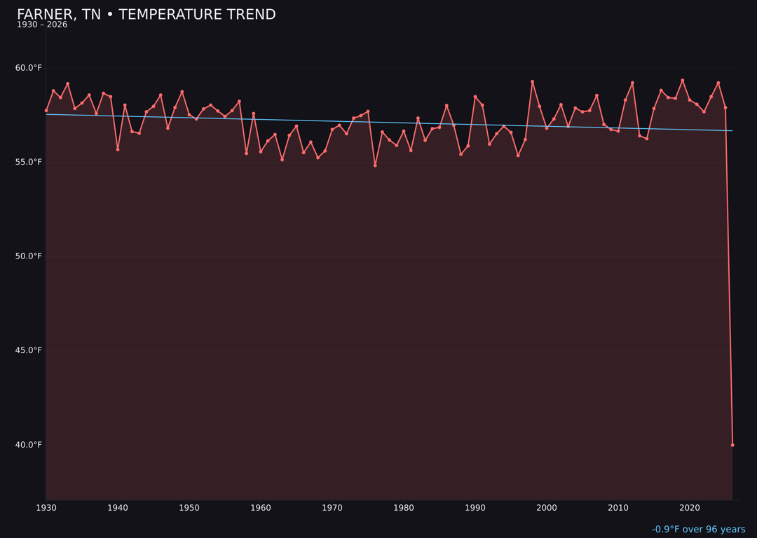 Temperature trend chart for Farner, Tennessee