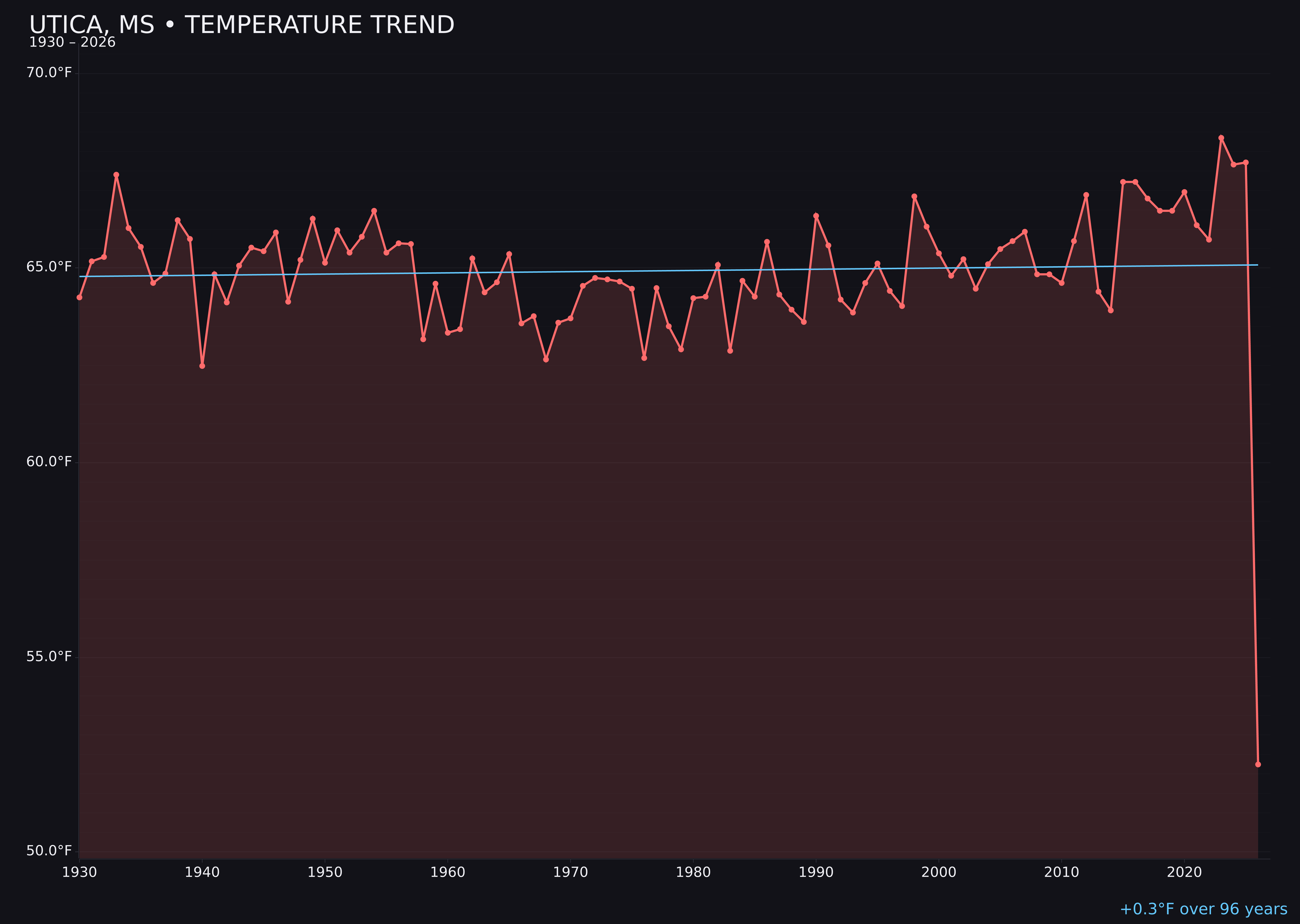 Temperature trend chart for Utica, Mississippi