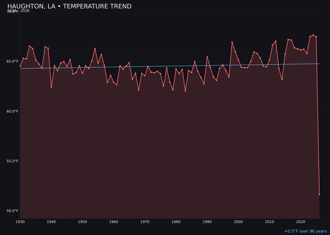 Temperature trend chart for Haughton, Louisiana