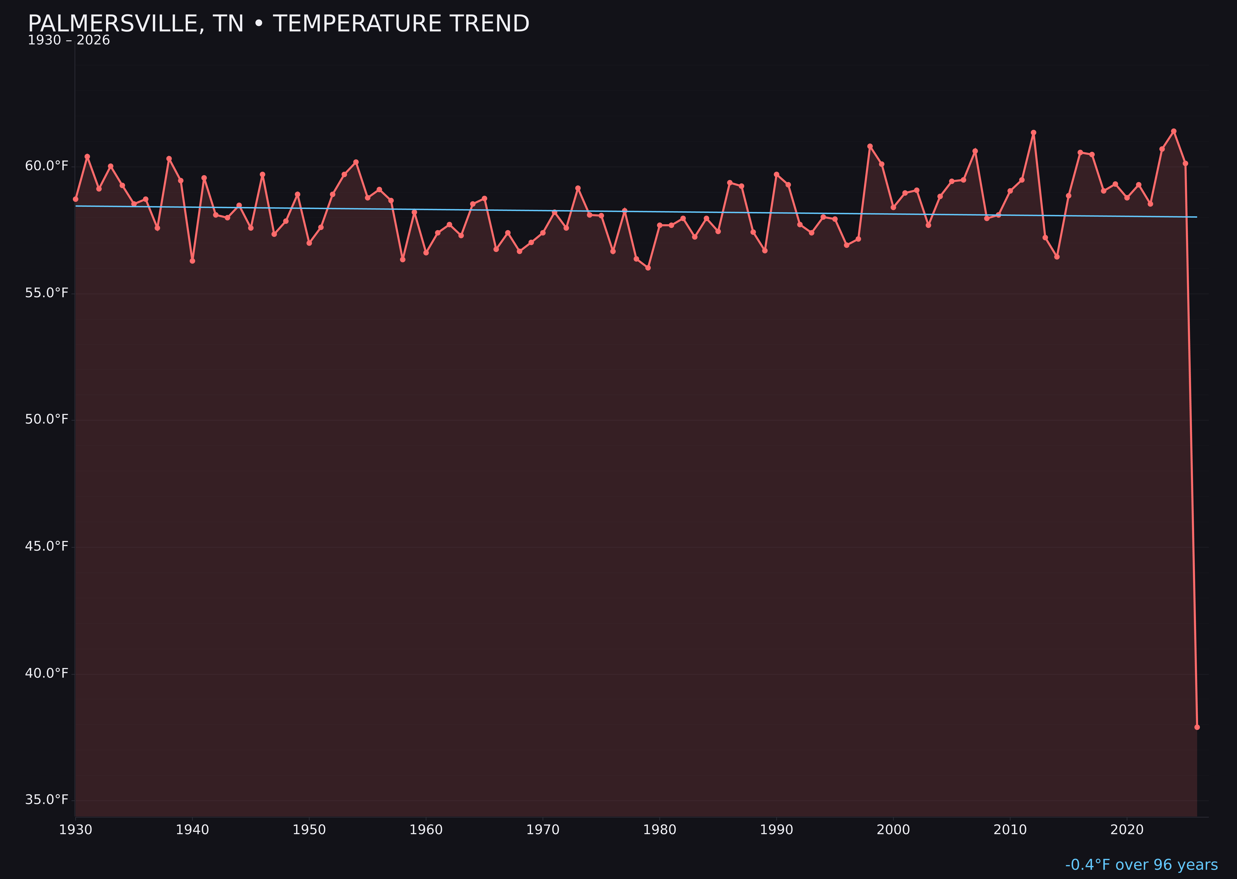 Temperature trend chart for Palmersville, Tennessee