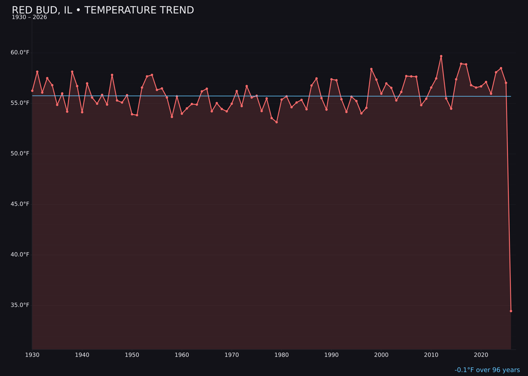 Temperature trend chart for Red Bud, Illinois