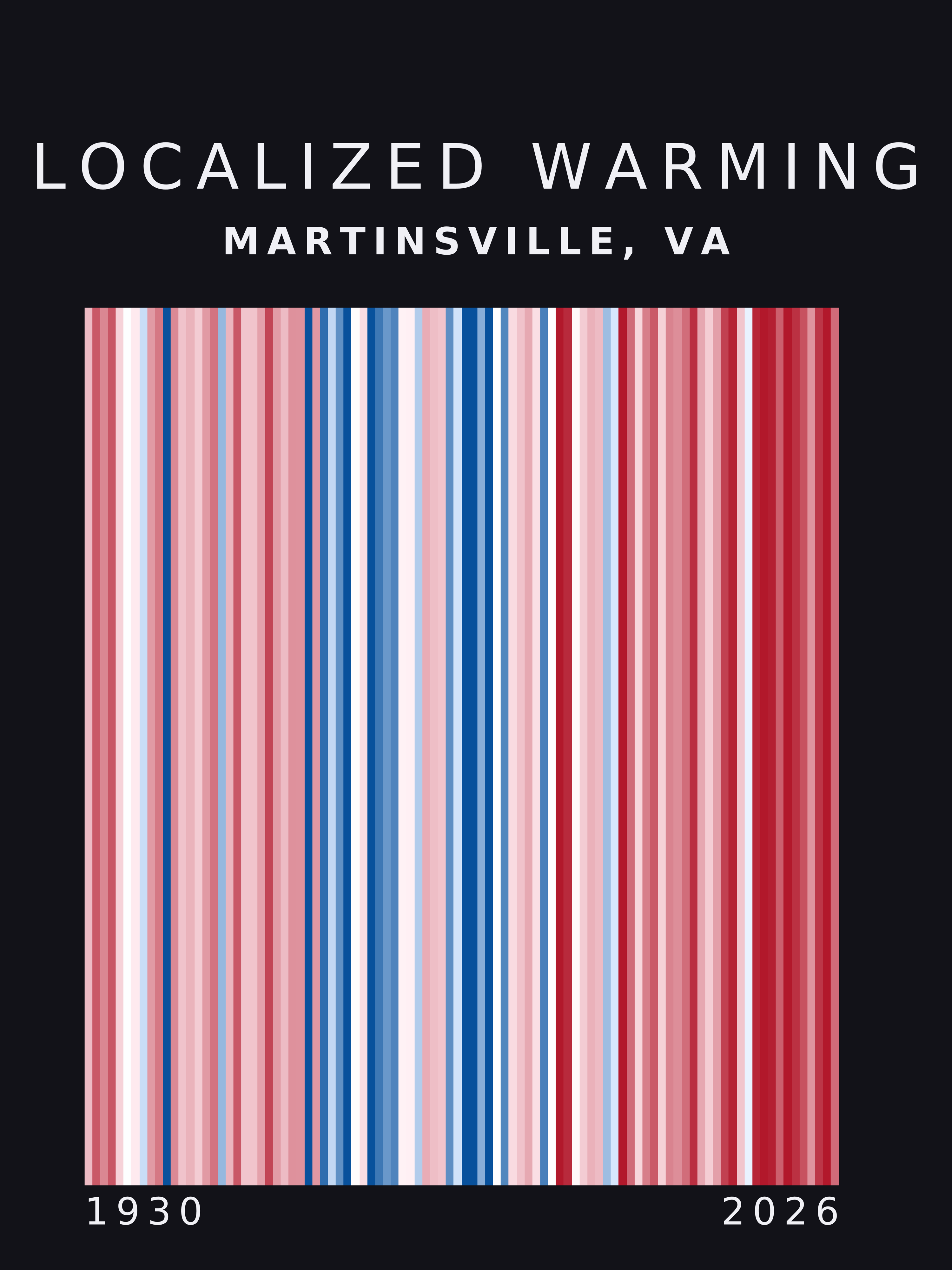 Warming stripes for Martinsville, Virginia