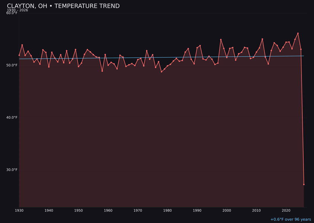 Temperature trend chart for Clayton, Ohio