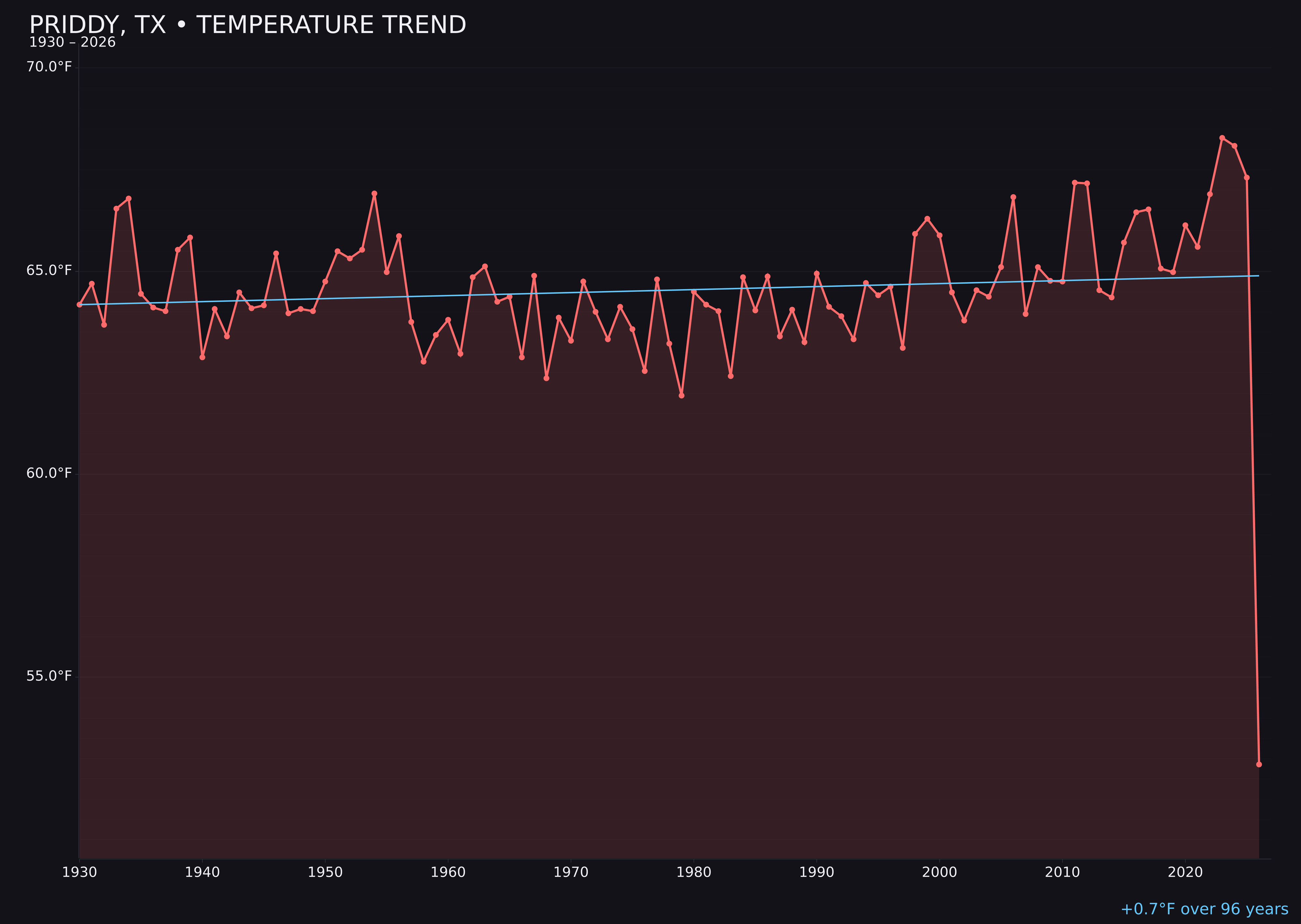 Temperature trend chart for Priddy, Texas