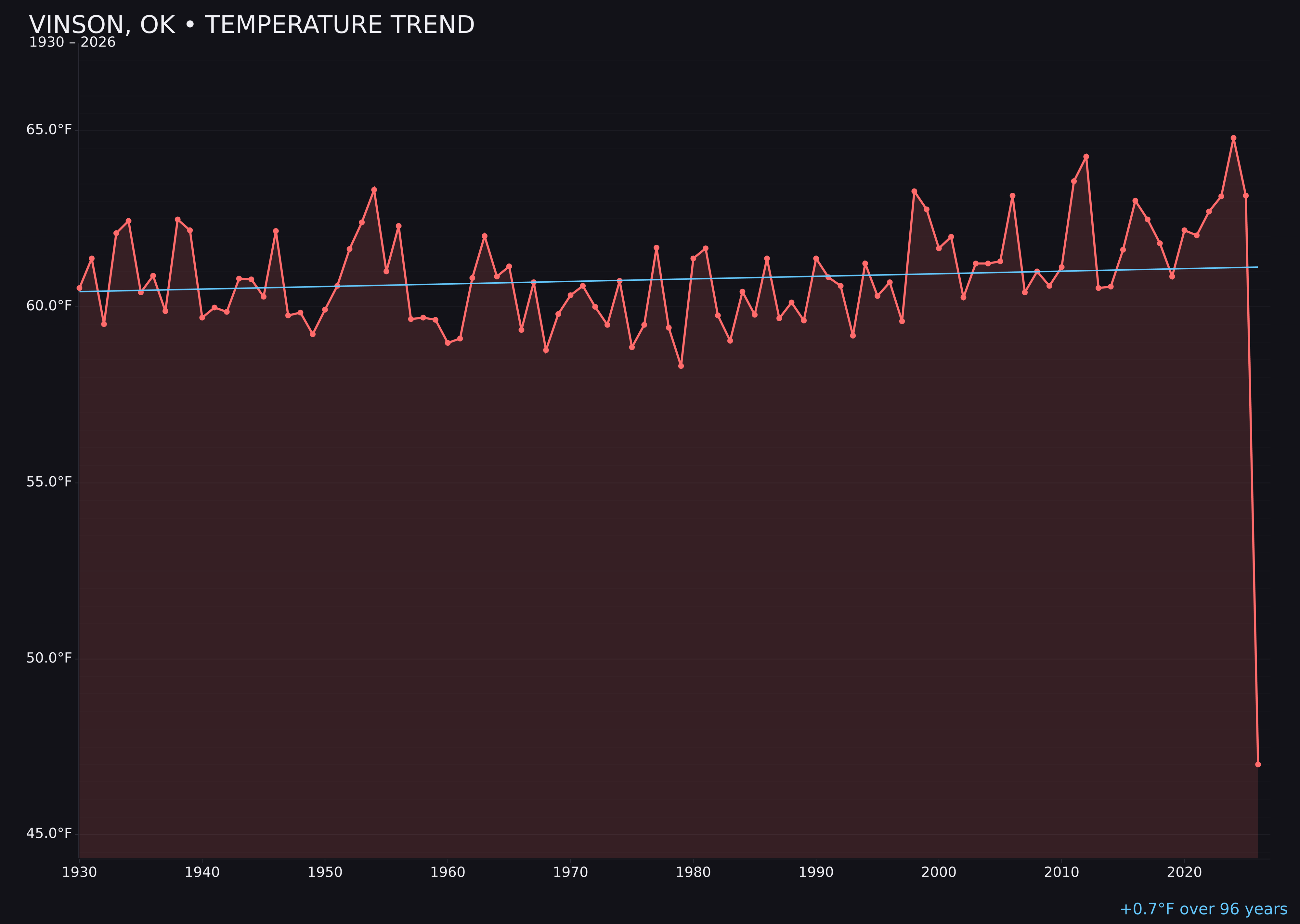 Temperature trend chart for Vinson, Oklahoma