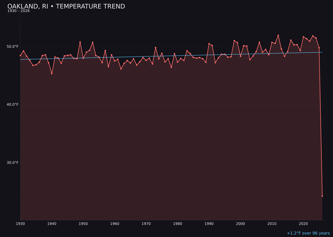 Temperature trend chart for Oakland, Rhode Island