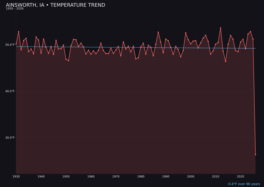 Temperature trend chart for Ainsworth, Iowa