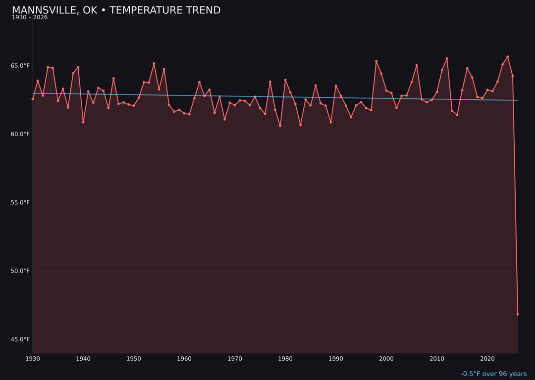 Temperature trend chart for Mannsville, Oklahoma