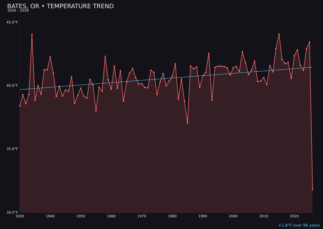 Temperature trend chart for Bates, Oregon