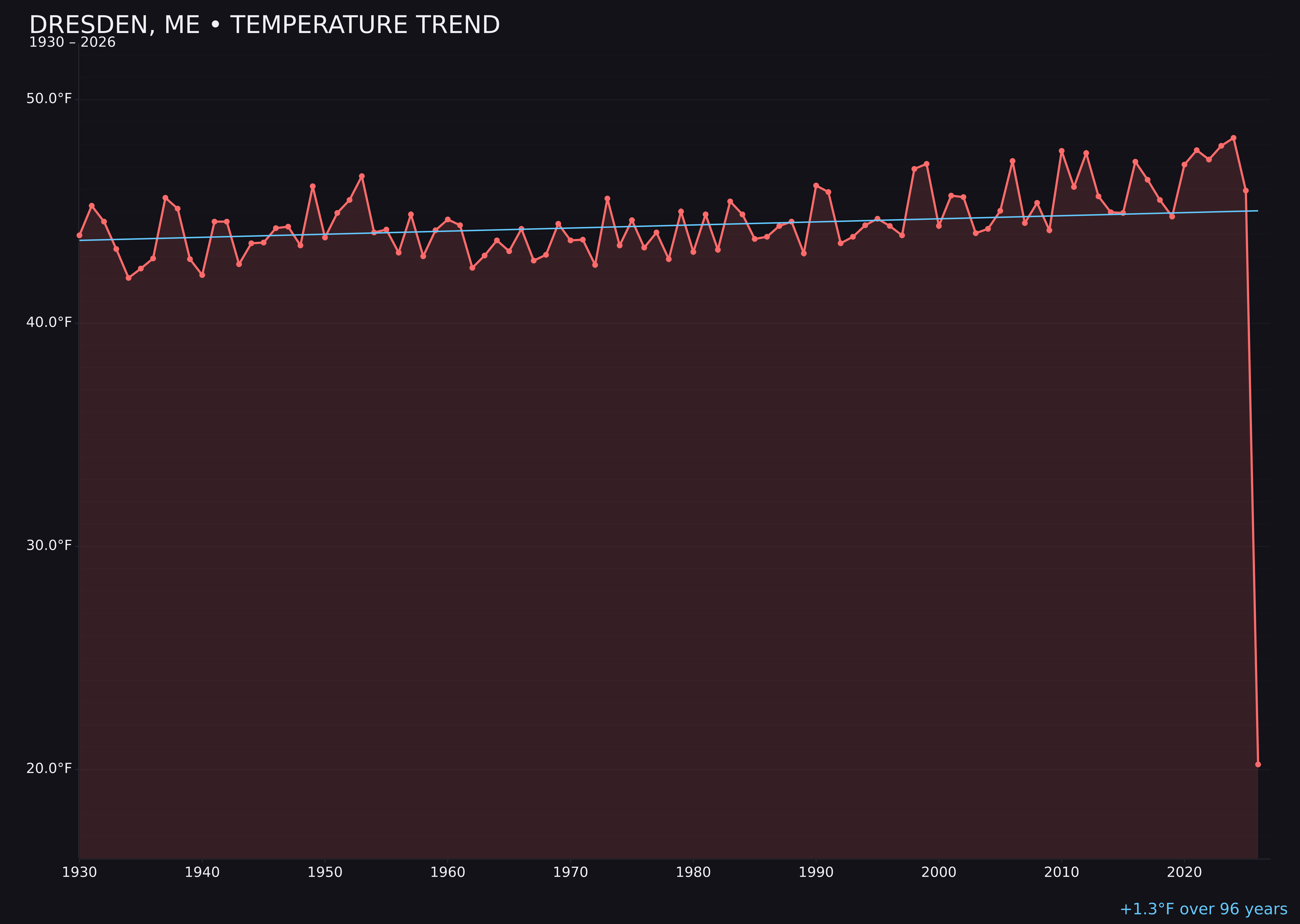 Temperature trend chart for Dresden, Maine