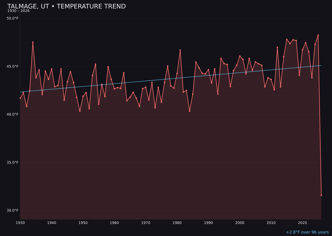 Temperature trend chart for Talmage, Utah