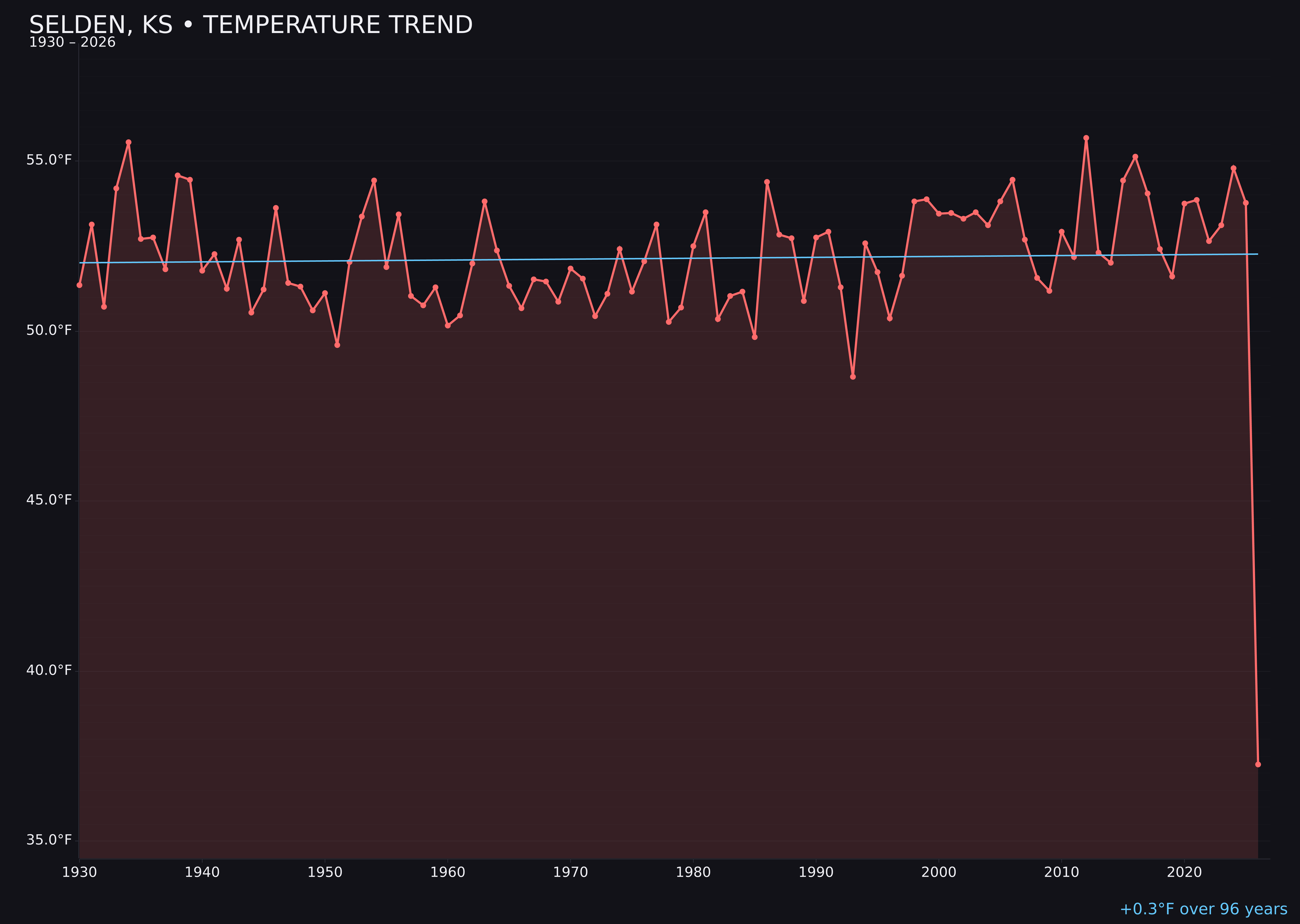Temperature trend chart for Selden, Kansas