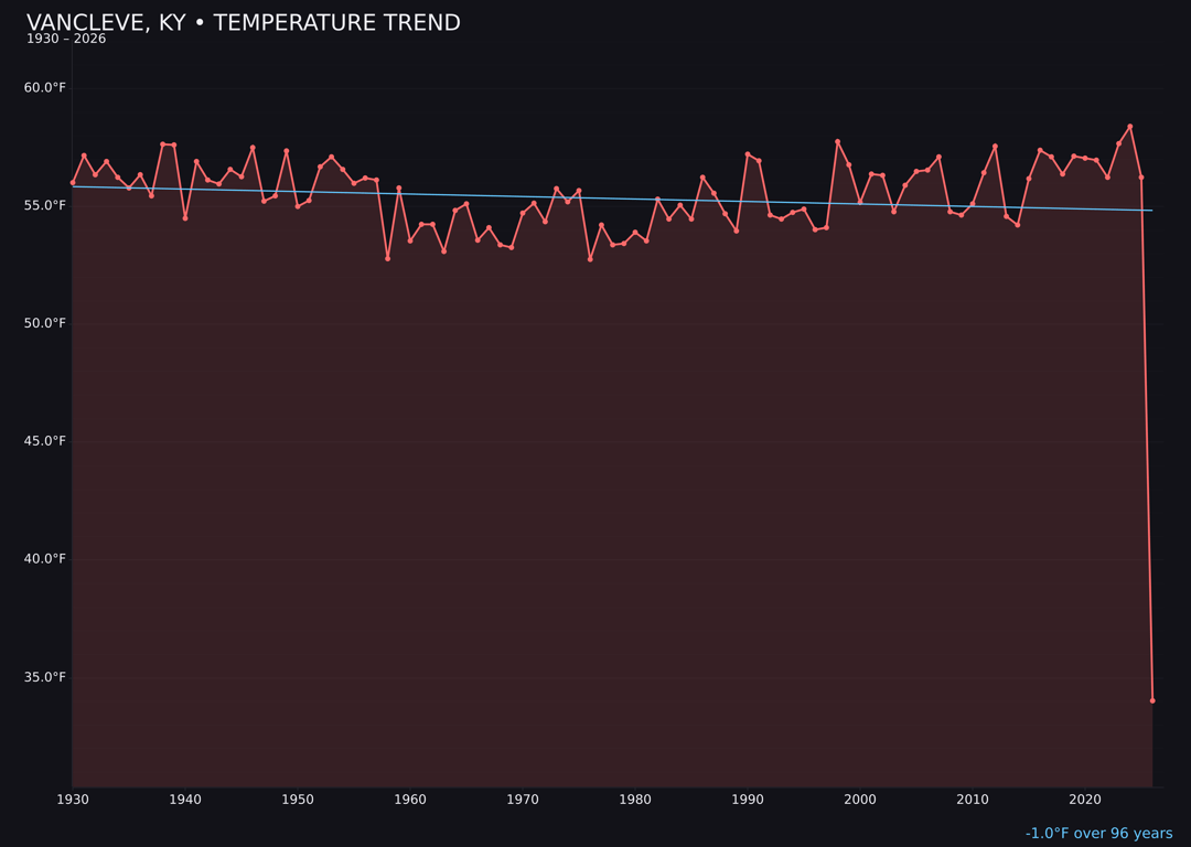 Temperature trend chart for Vancleve, Kentucky
