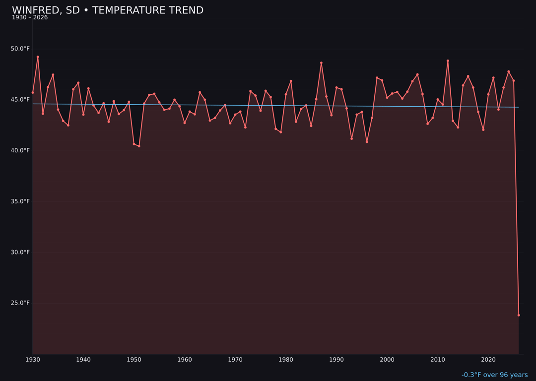 Temperature trend chart for Winfred, South Dakota