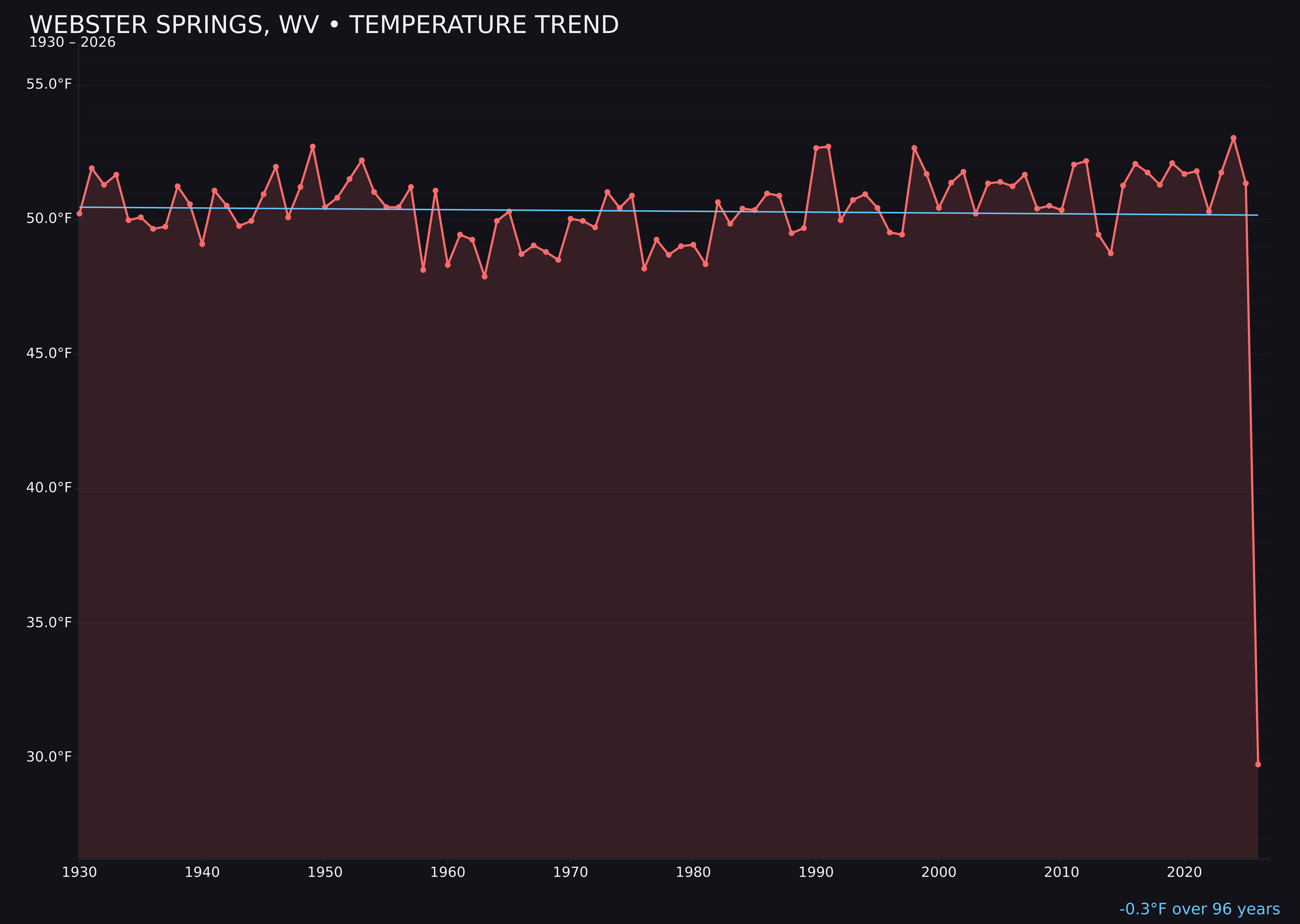 Temperature trend chart for Webster Springs, West Virginia