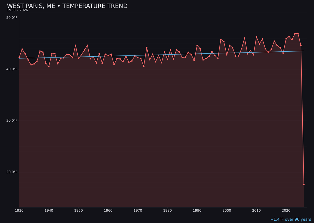 Temperature trend chart for West Paris, Maine