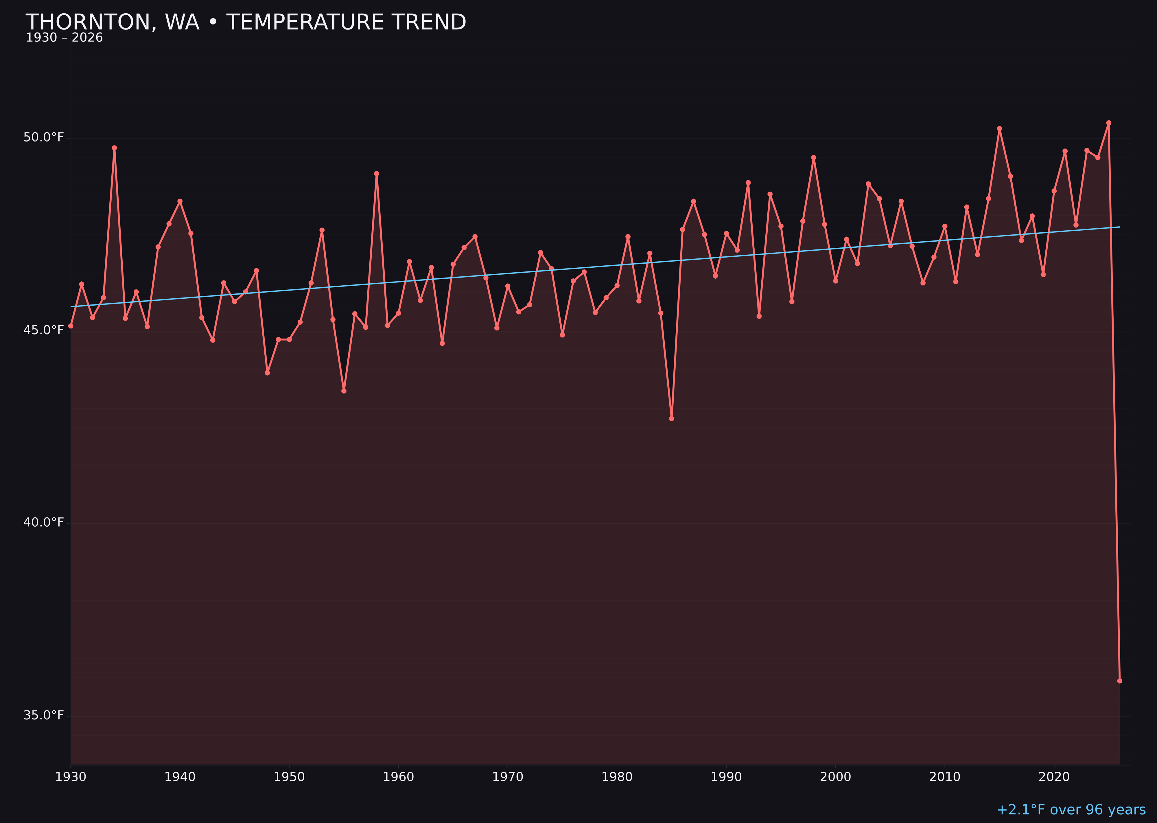 Temperature trend chart for Thornton, Washington