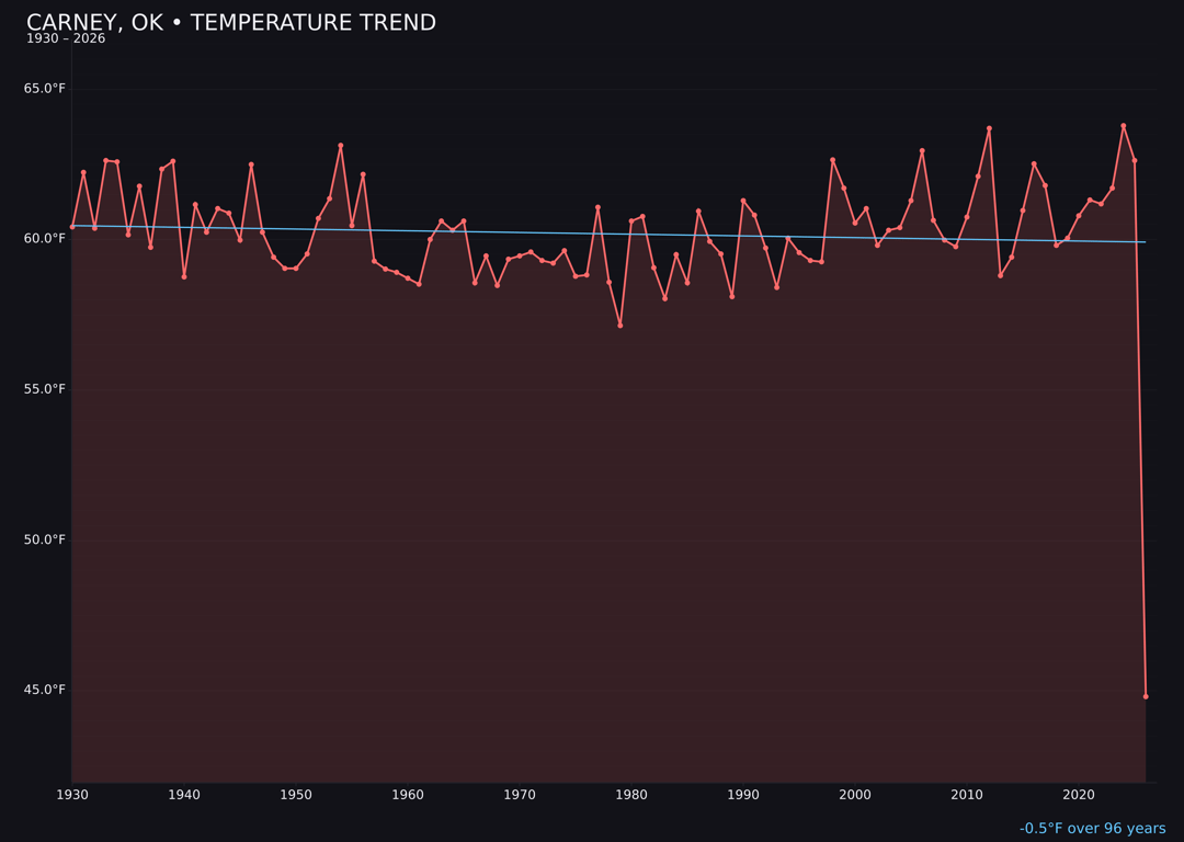 Temperature trend chart for Carney, Oklahoma