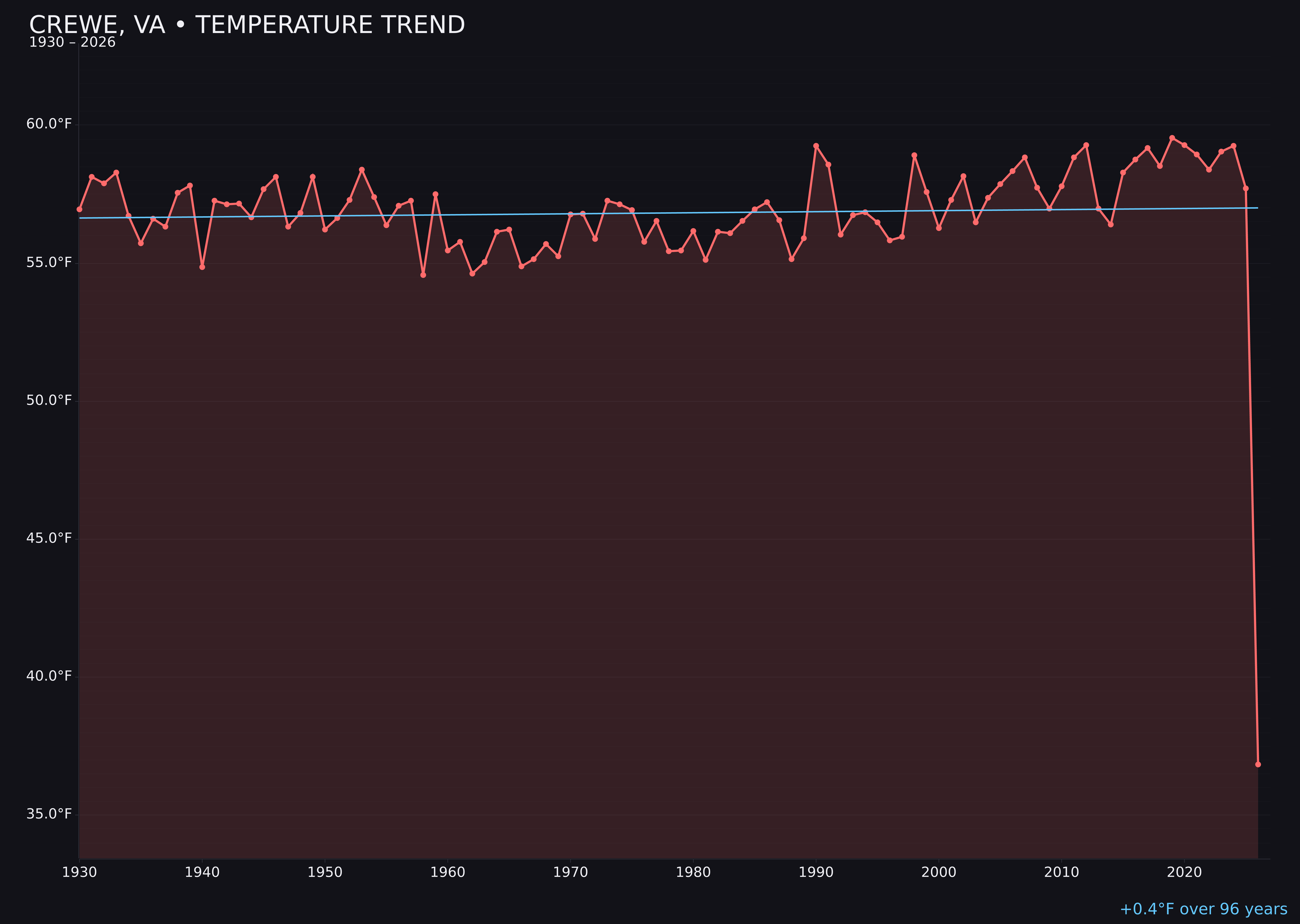 Temperature trend chart for Crewe, Virginia