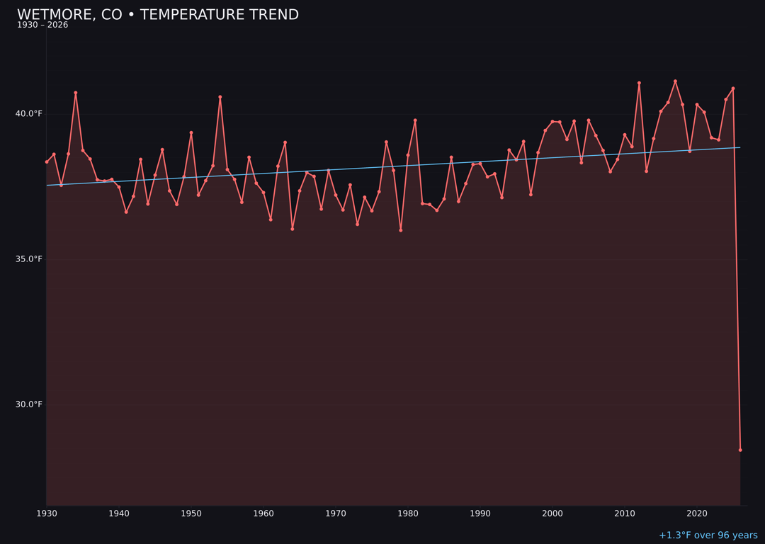 Temperature trend chart for Wetmore, Colorado