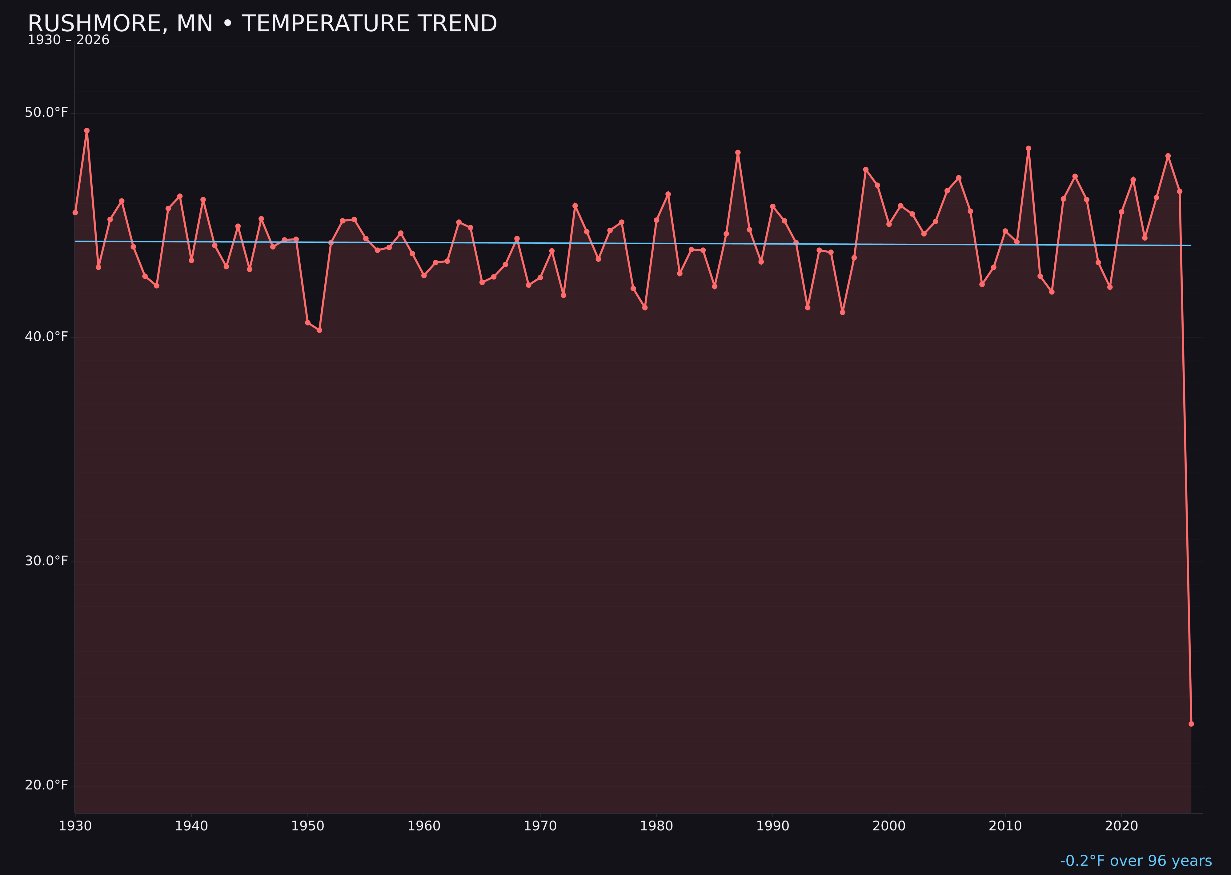 Temperature trend chart for Rushmore, Minnesota