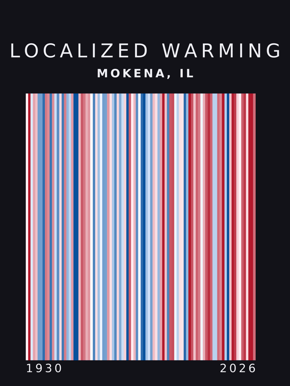 Warming stripes for Mokena, Illinois