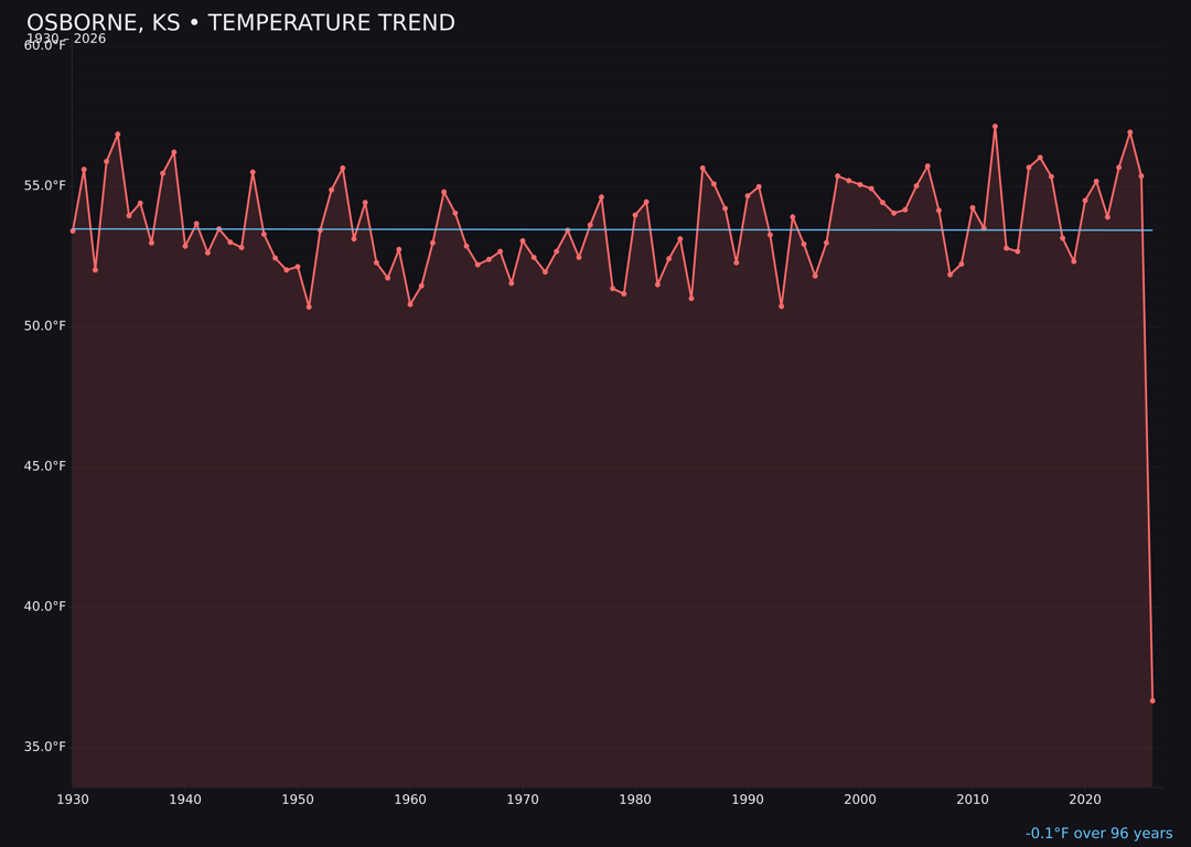 Temperature trend chart for Osborne, Kansas