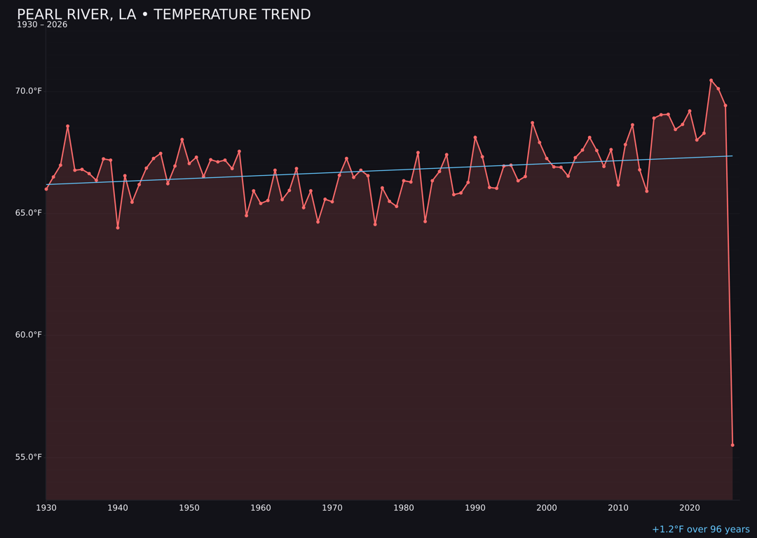 Temperature trend chart for Pearl River, Louisiana
