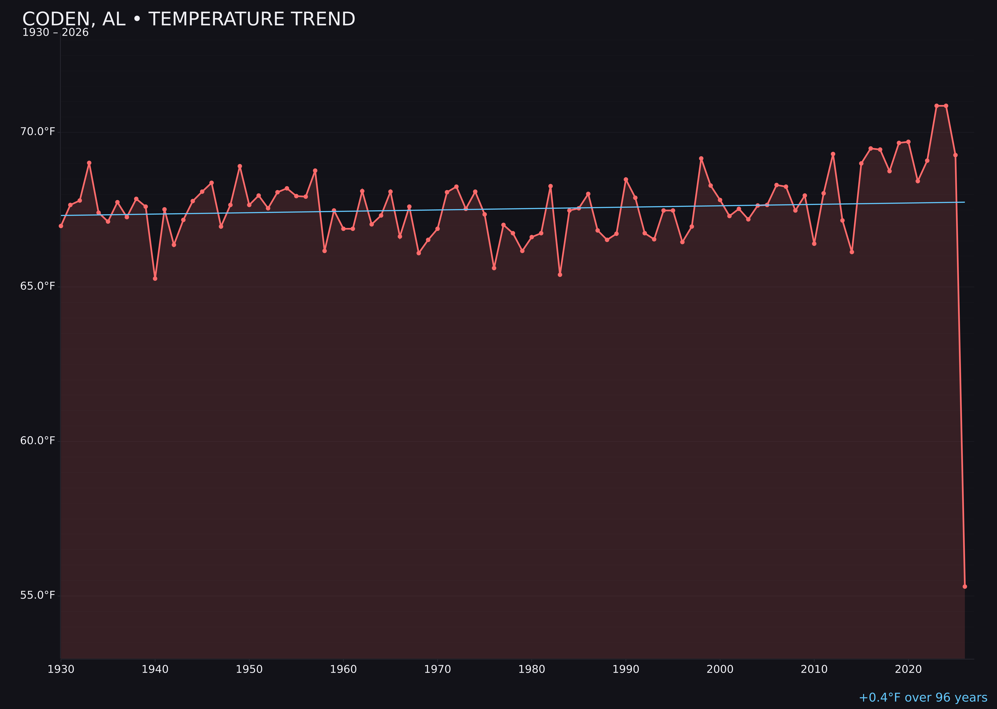 Temperature trend chart for Coden, Alabama