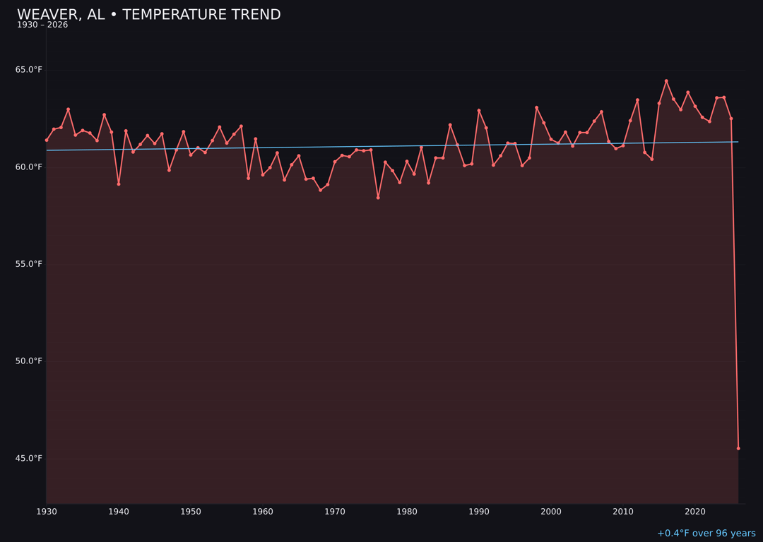 Temperature trend chart for Weaver, Alabama