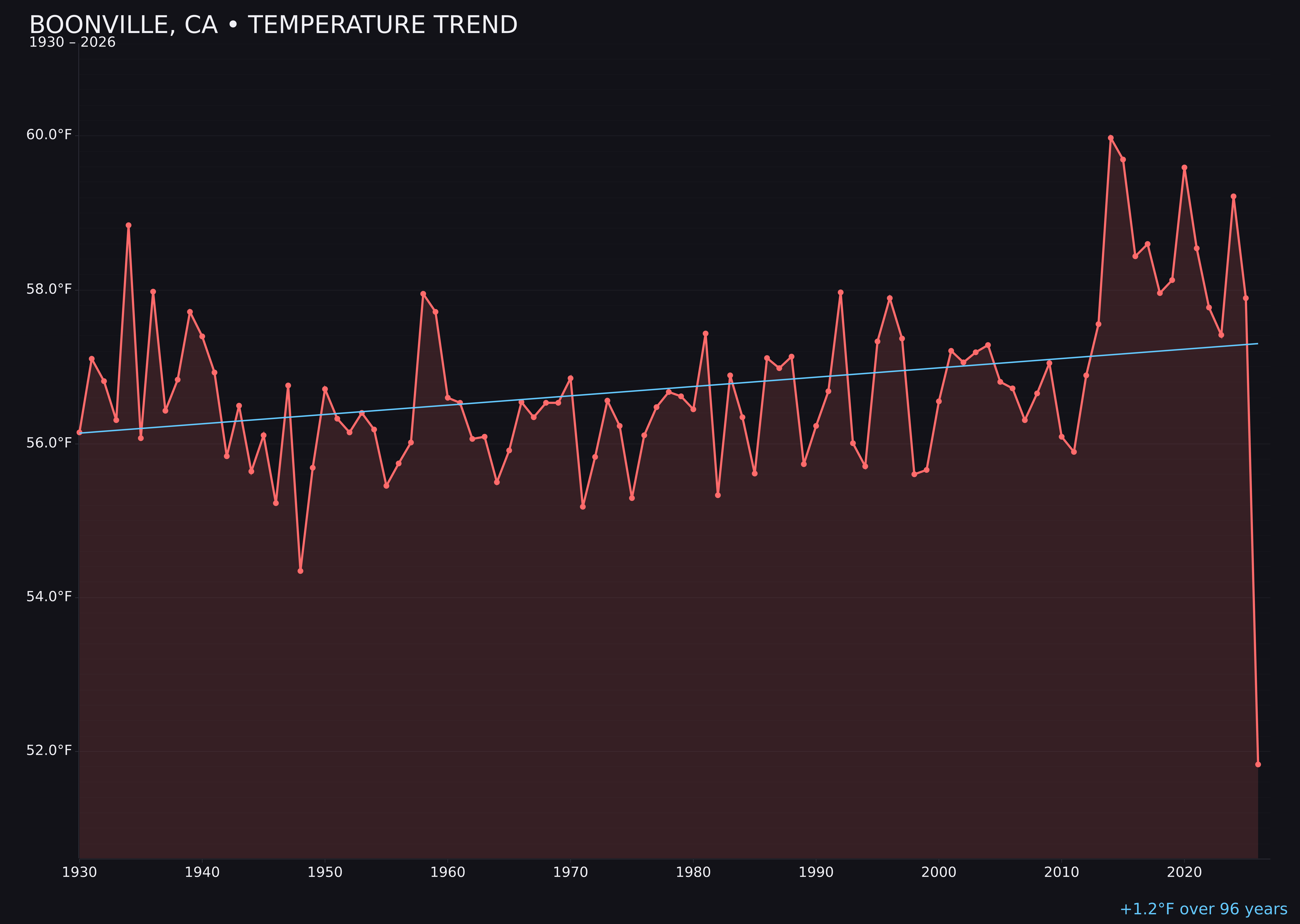 Temperature trend chart for Boonville, California