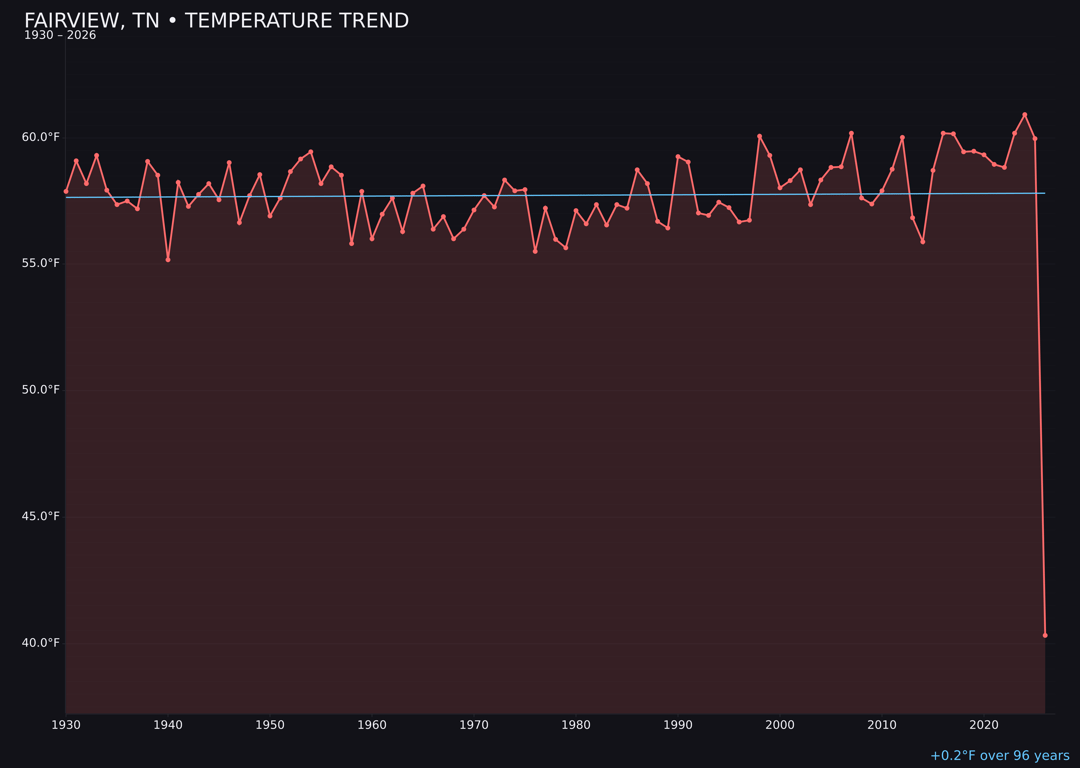 Temperature trend chart for Fairview, Tennessee