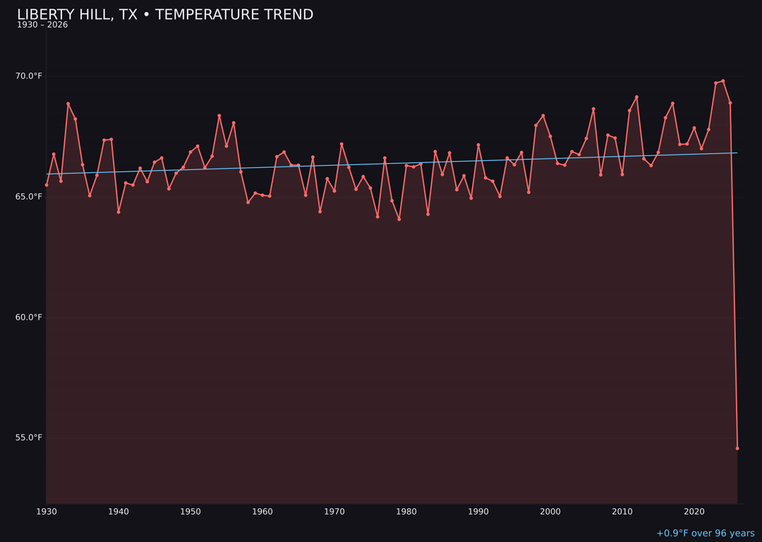 Temperature trend chart for Liberty Hill, Texas