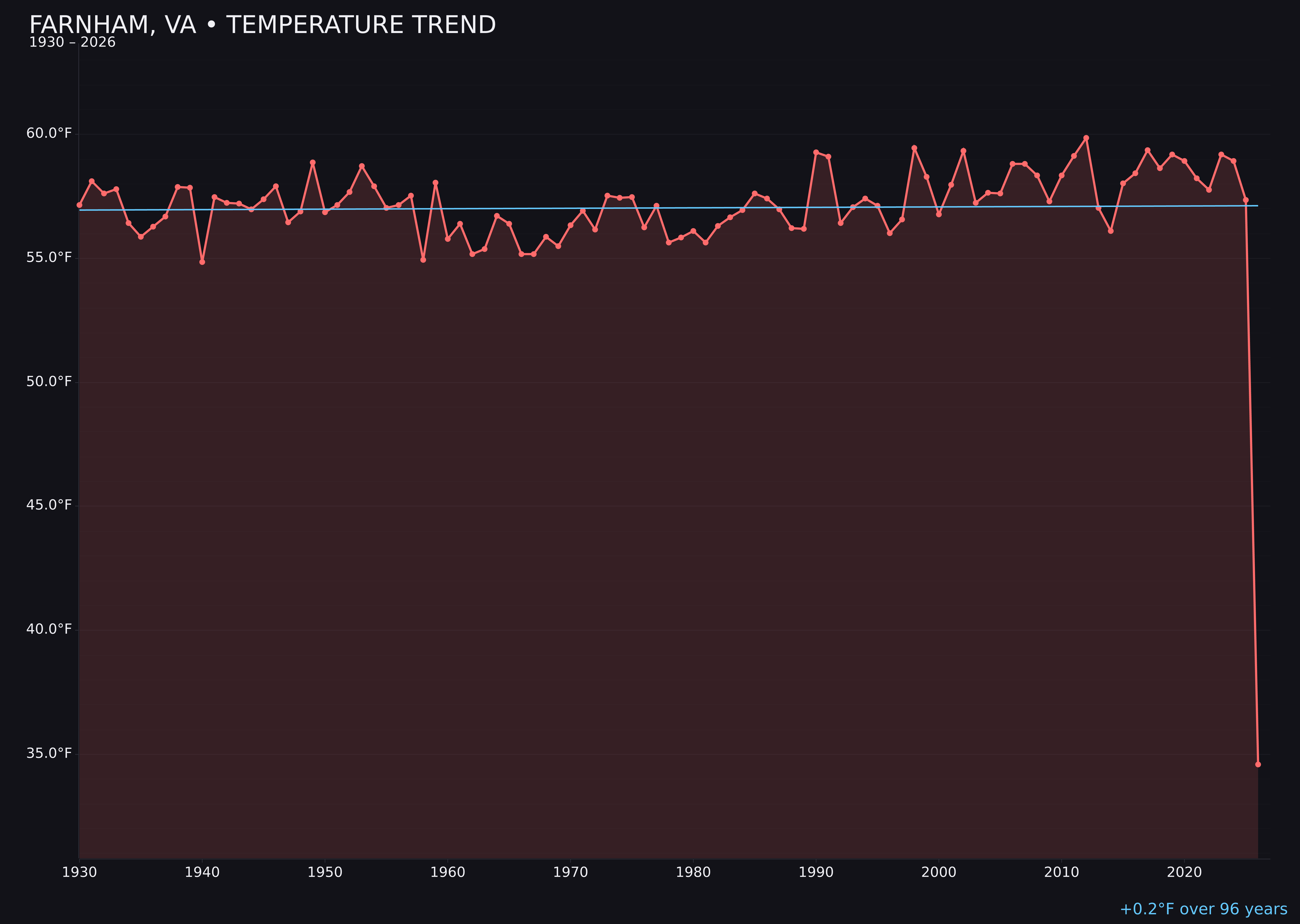Temperature trend chart for Farnham, Virginia