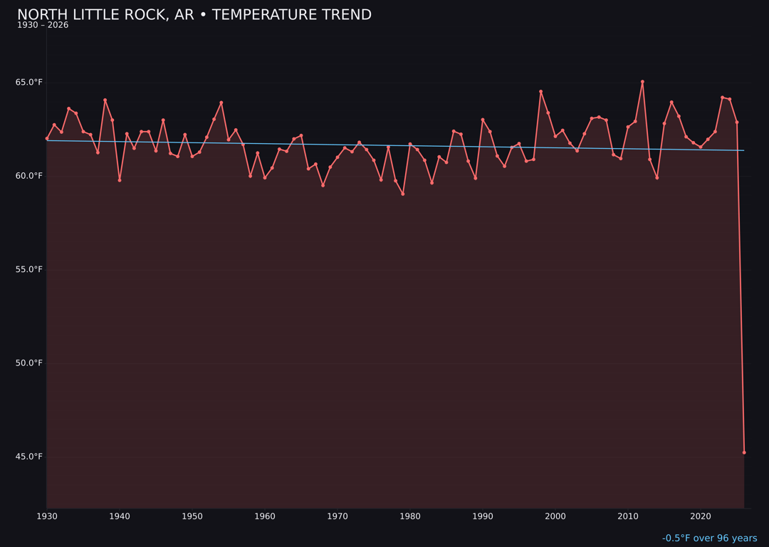 Temperature trend chart for North Little Rock, Arkansas