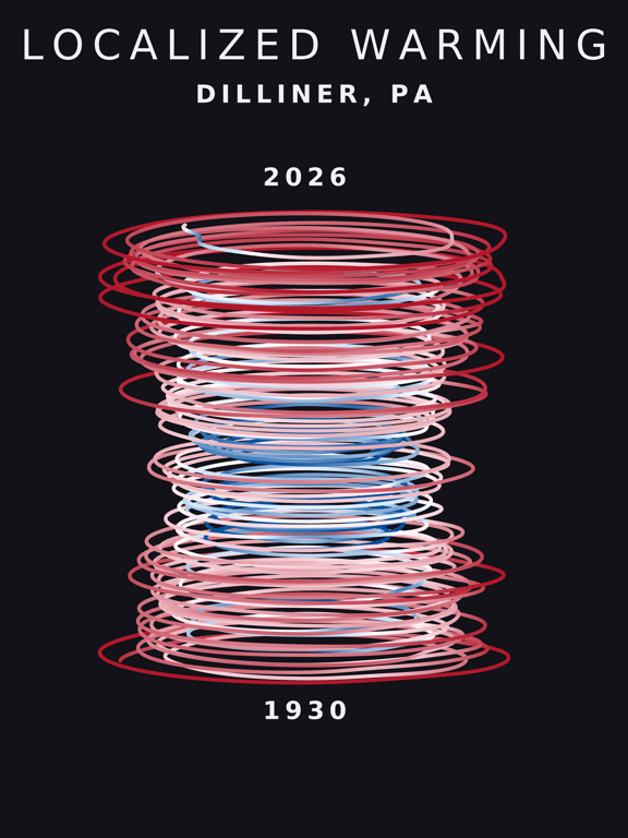 Temperature anomaly spiral for Dilliner, Pennsylvania