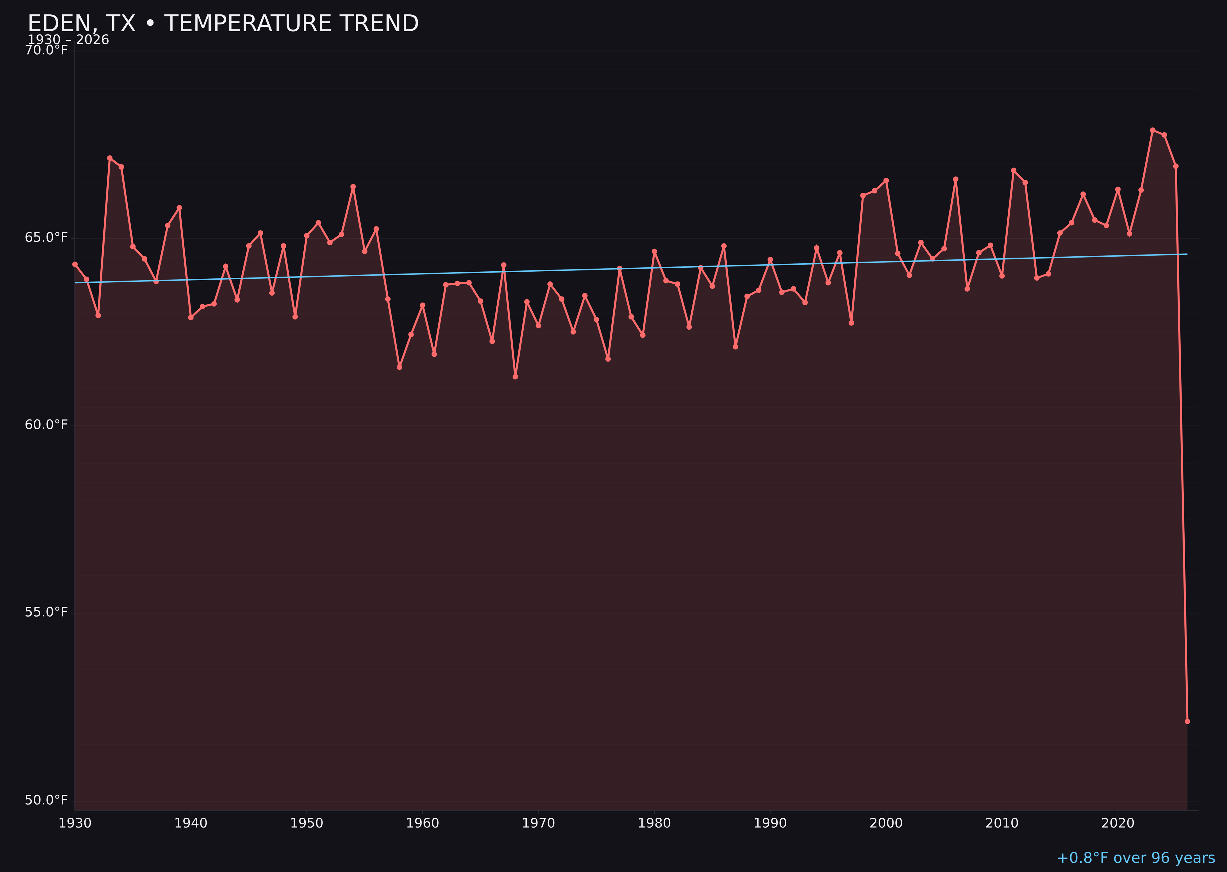 Temperature trend chart for Eden, Texas