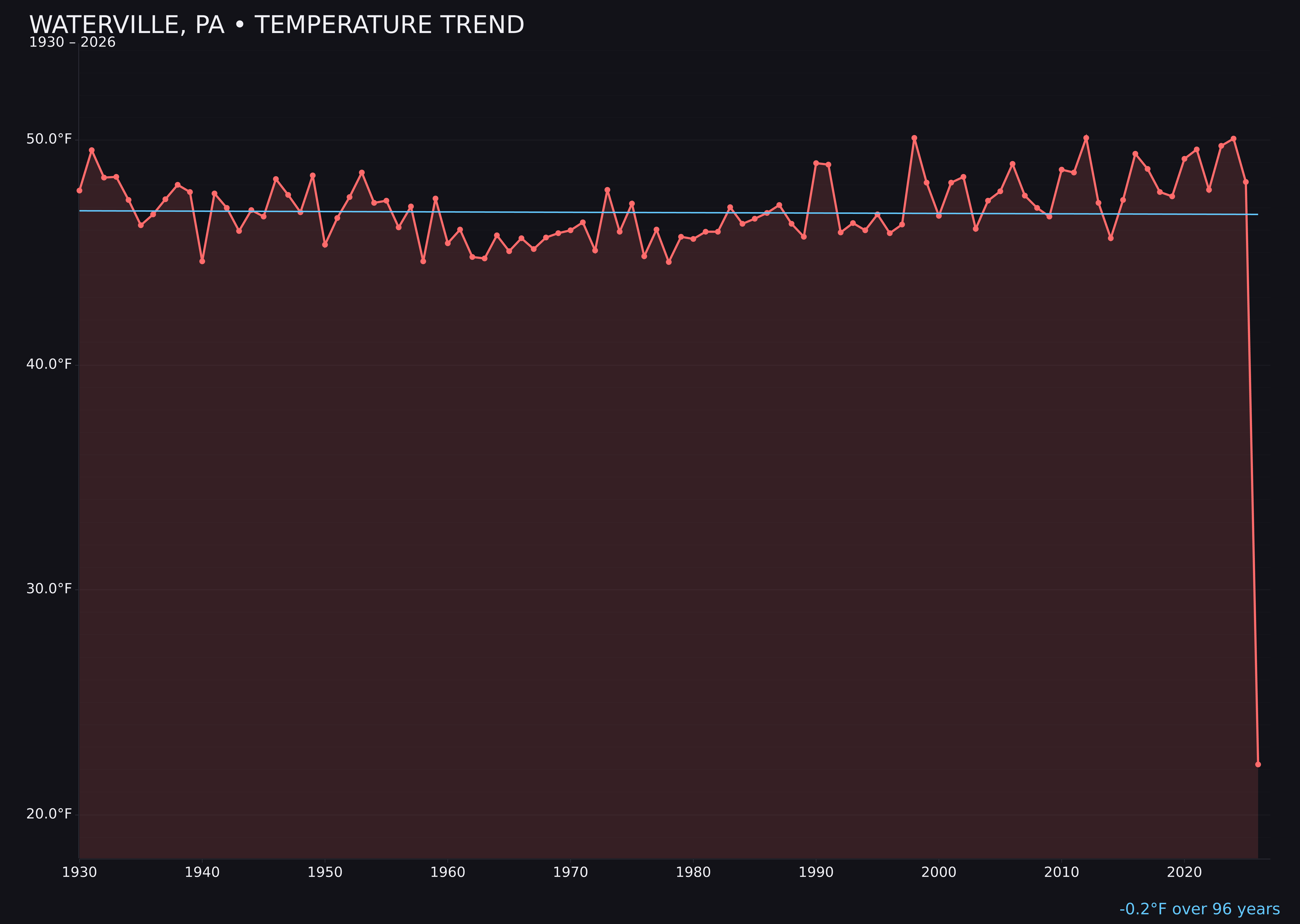 Temperature trend chart for Waterville, Pennsylvania