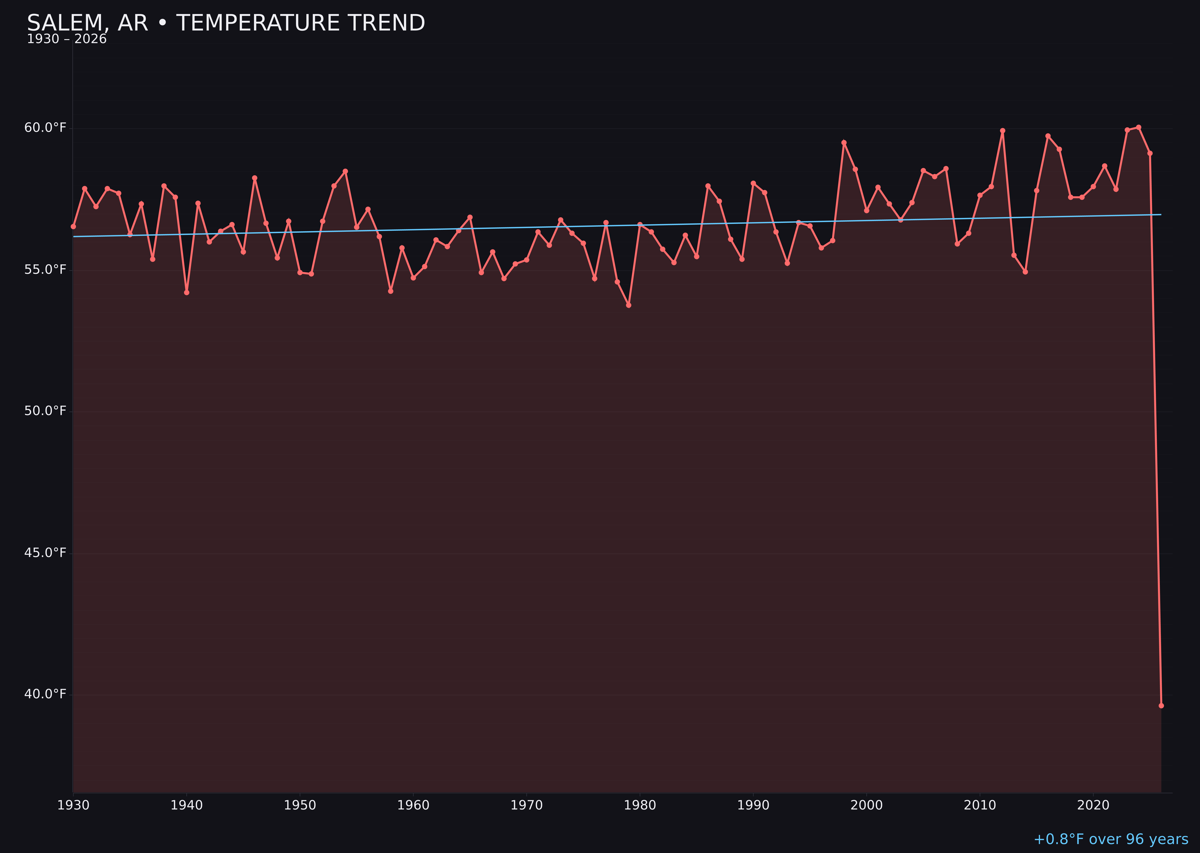 Temperature trend chart for Salem, Arkansas